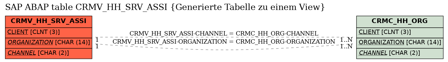 E-R Diagram for table CRMV_HH_SRV_ASSI (Generierte Tabelle zu einem View)