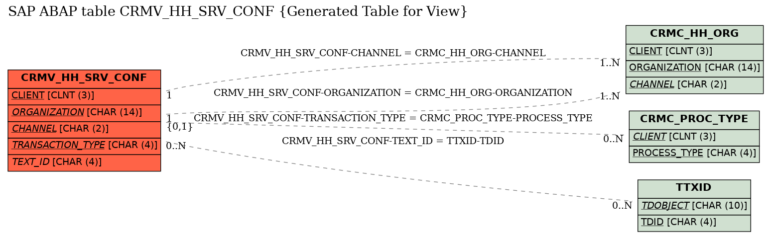 E-R Diagram for table CRMV_HH_SRV_CONF (Generated Table for View)