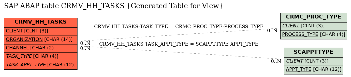 E-R Diagram for table CRMV_HH_TASKS (Generated Table for View)