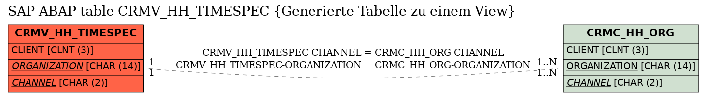 E-R Diagram for table CRMV_HH_TIMESPEC (Generierte Tabelle zu einem View)