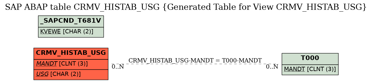 E-R Diagram for table CRMV_HISTAB_USG (Generated Table for View CRMV_HISTAB_USG)