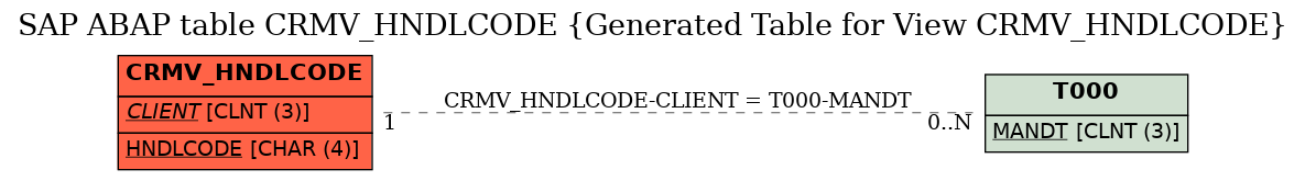 E-R Diagram for table CRMV_HNDLCODE (Generated Table for View CRMV_HNDLCODE)