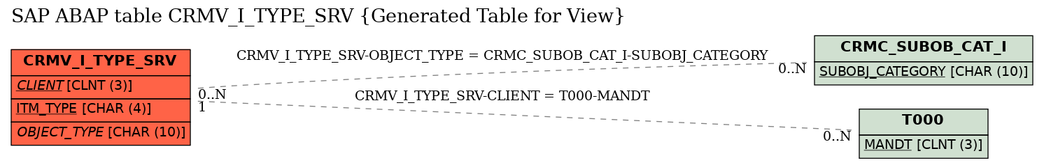 E-R Diagram for table CRMV_I_TYPE_SRV (Generated Table for View)