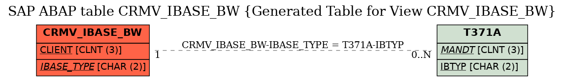 E-R Diagram for table CRMV_IBASE_BW (Generated Table for View CRMV_IBASE_BW)