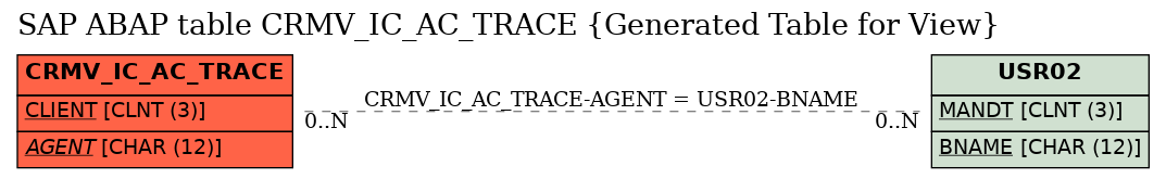 E-R Diagram for table CRMV_IC_AC_TRACE (Generated Table for View)