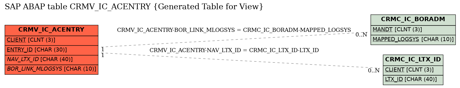 E-R Diagram for table CRMV_IC_ACENTRY (Generated Table for View)