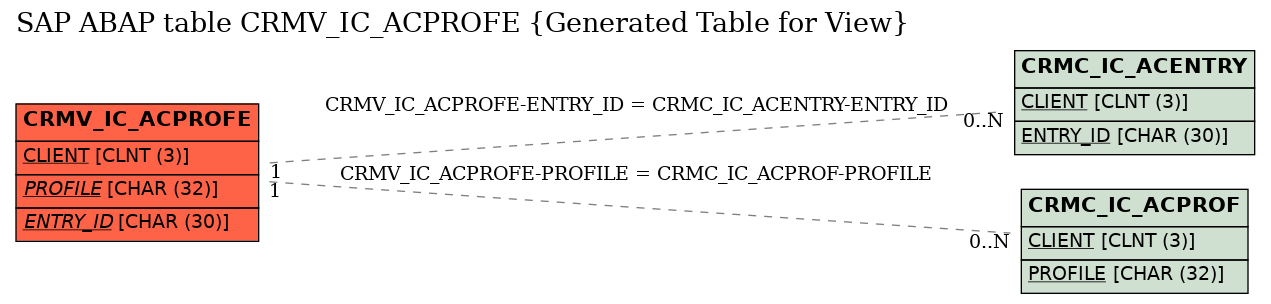 E-R Diagram for table CRMV_IC_ACPROFE (Generated Table for View)