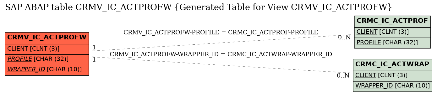 E-R Diagram for table CRMV_IC_ACTPROFW (Generated Table for View CRMV_IC_ACTPROFW)