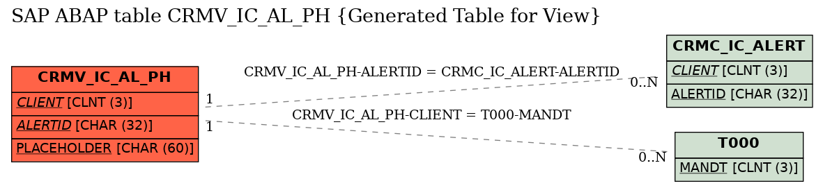 E-R Diagram for table CRMV_IC_AL_PH (Generated Table for View)
