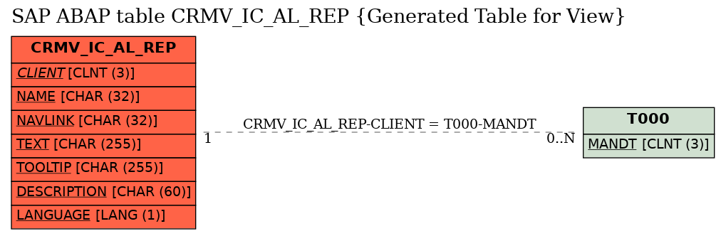 E-R Diagram for table CRMV_IC_AL_REP (Generated Table for View)