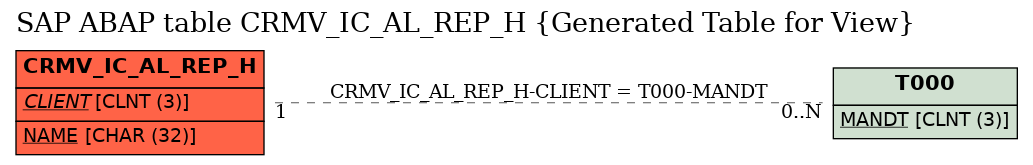 E-R Diagram for table CRMV_IC_AL_REP_H (Generated Table for View)
