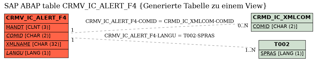 E-R Diagram for table CRMV_IC_ALERT_F4 (Generierte Tabelle zu einem View)