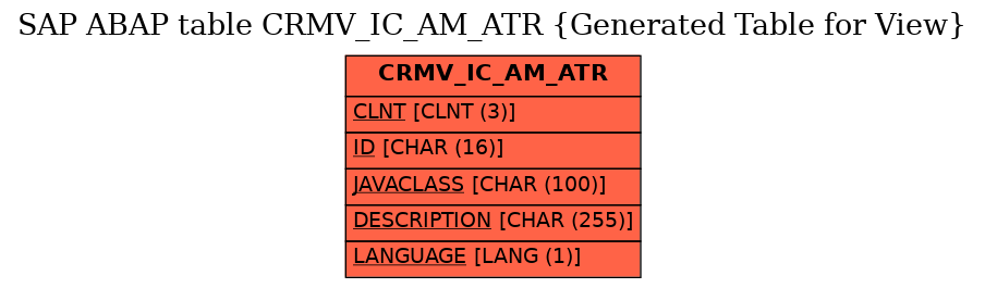 E-R Diagram for table CRMV_IC_AM_ATR (Generated Table for View)
