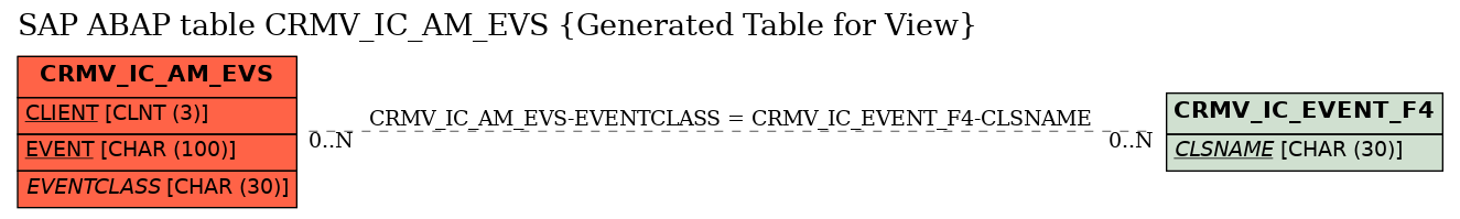 E-R Diagram for table CRMV_IC_AM_EVS (Generated Table for View)