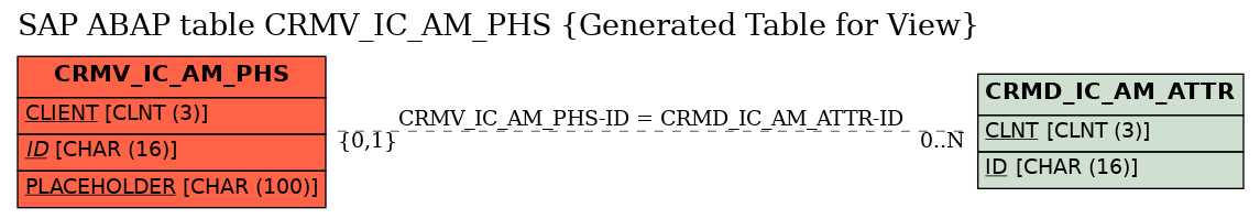 E-R Diagram for table CRMV_IC_AM_PHS (Generated Table for View)