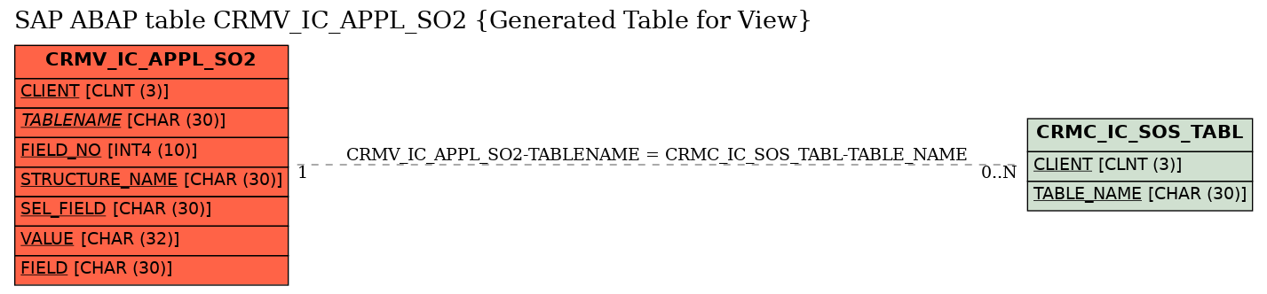 E-R Diagram for table CRMV_IC_APPL_SO2 (Generated Table for View)