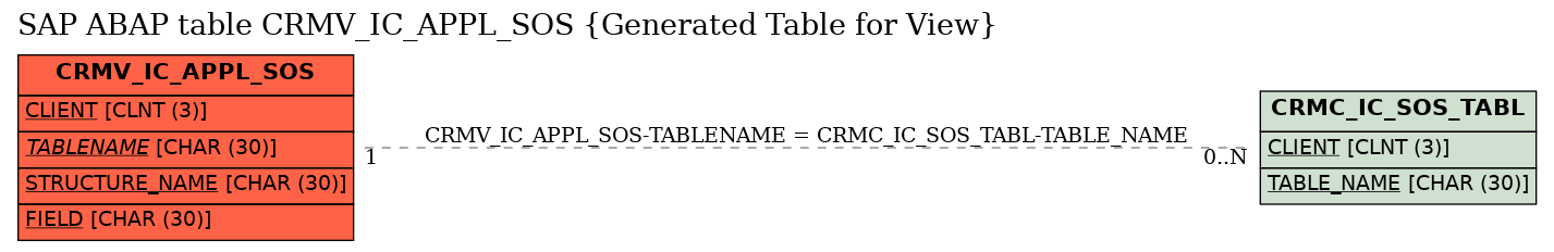 E-R Diagram for table CRMV_IC_APPL_SOS (Generated Table for View)