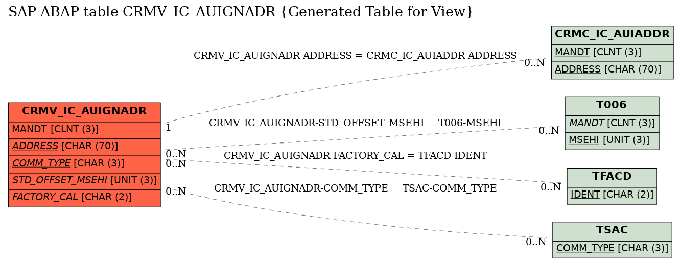 E-R Diagram for table CRMV_IC_AUIGNADR (Generated Table for View)