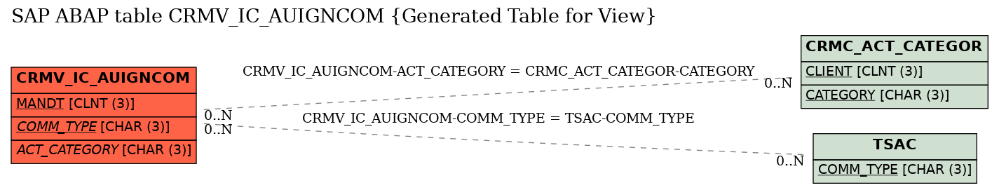 E-R Diagram for table CRMV_IC_AUIGNCOM (Generated Table for View)