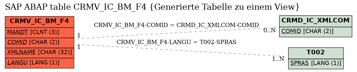 E-R Diagram for table CRMV_IC_BM_F4 (Generierte Tabelle zu einem View)