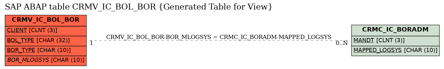 E-R Diagram for table CRMV_IC_BOL_BOR (Generated Table for View)