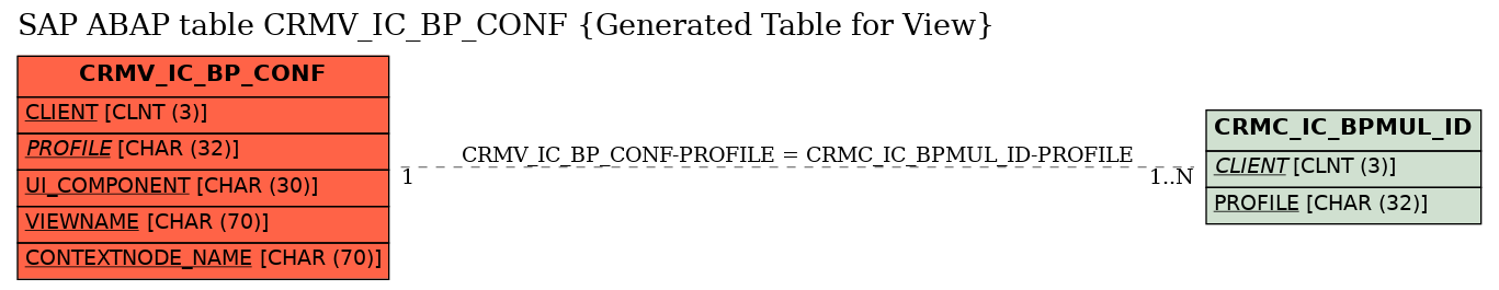 E-R Diagram for table CRMV_IC_BP_CONF (Generated Table for View)