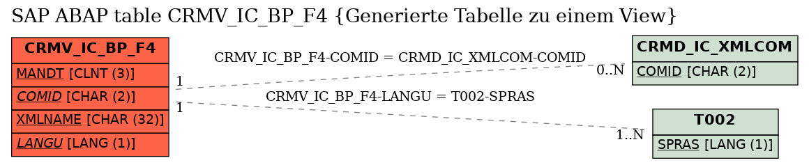 E-R Diagram for table CRMV_IC_BP_F4 (Generierte Tabelle zu einem View)