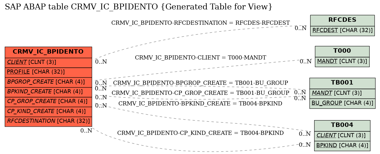 E-R Diagram for table CRMV_IC_BPIDENTO (Generated Table for View)