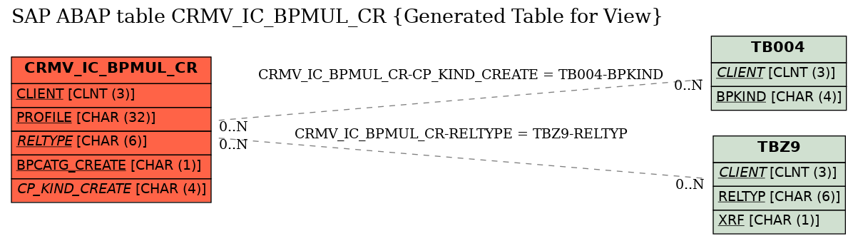 E-R Diagram for table CRMV_IC_BPMUL_CR (Generated Table for View)
