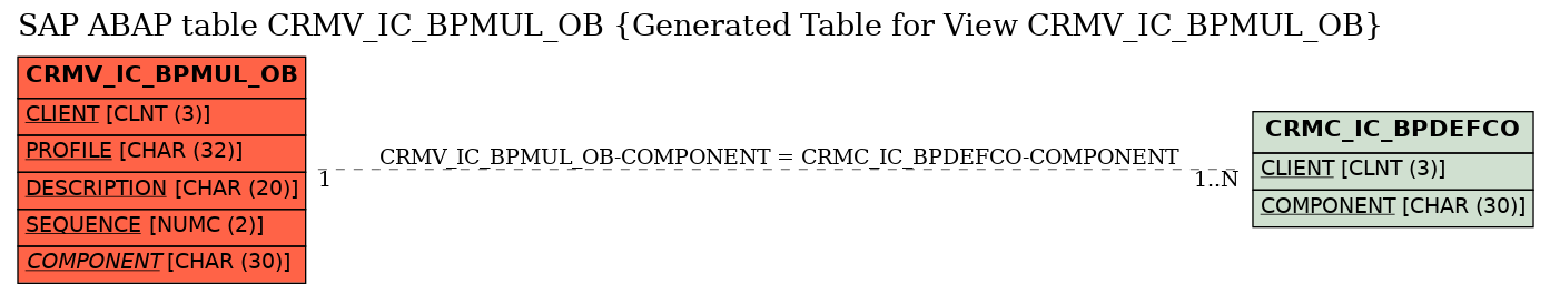E-R Diagram for table CRMV_IC_BPMUL_OB (Generated Table for View CRMV_IC_BPMUL_OB)