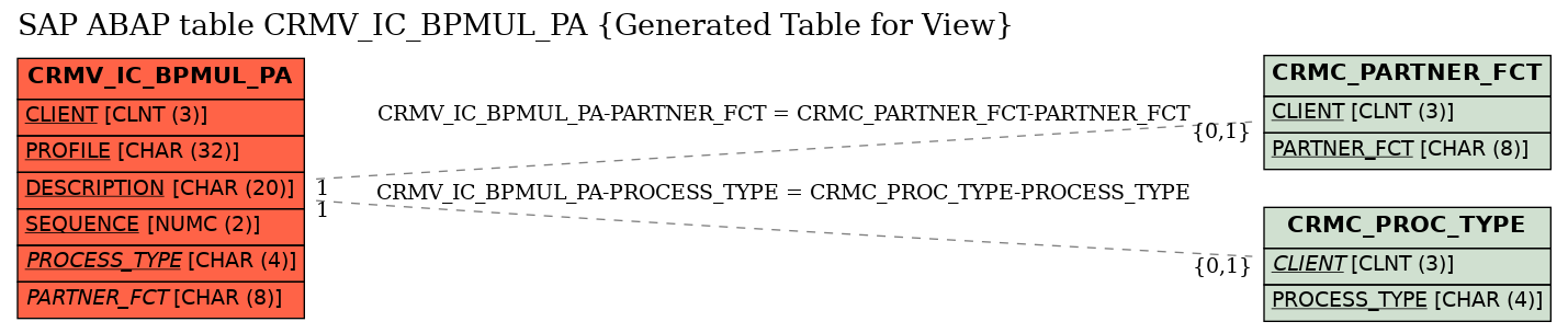 E-R Diagram for table CRMV_IC_BPMUL_PA (Generated Table for View)
