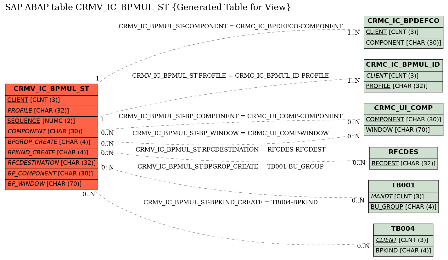 E-R Diagram for table CRMV_IC_BPMUL_ST (Generated Table for View)