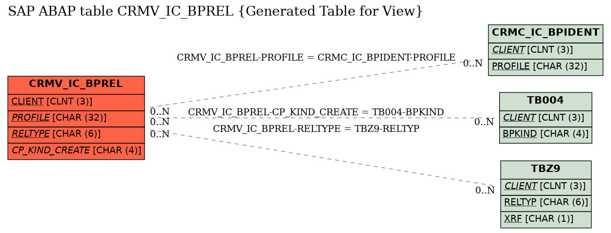 E-R Diagram for table CRMV_IC_BPREL (Generated Table for View)