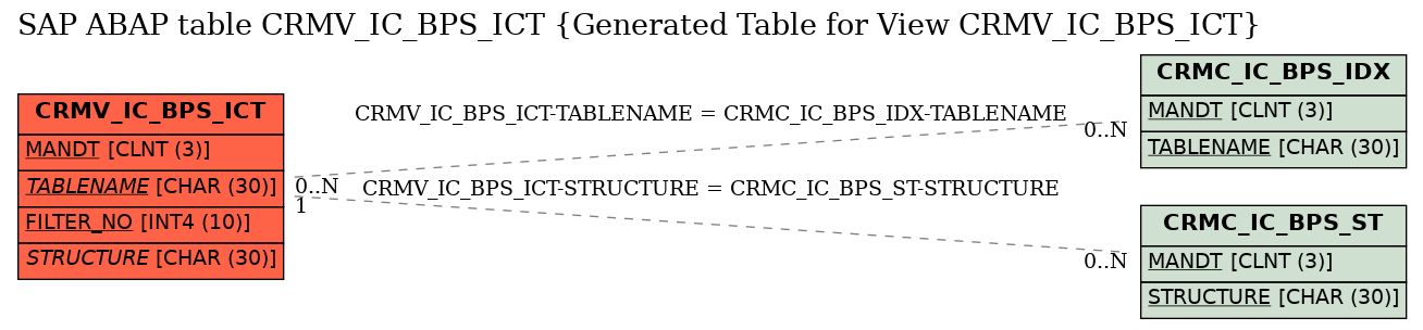 E-R Diagram for table CRMV_IC_BPS_ICT (Generated Table for View CRMV_IC_BPS_ICT)