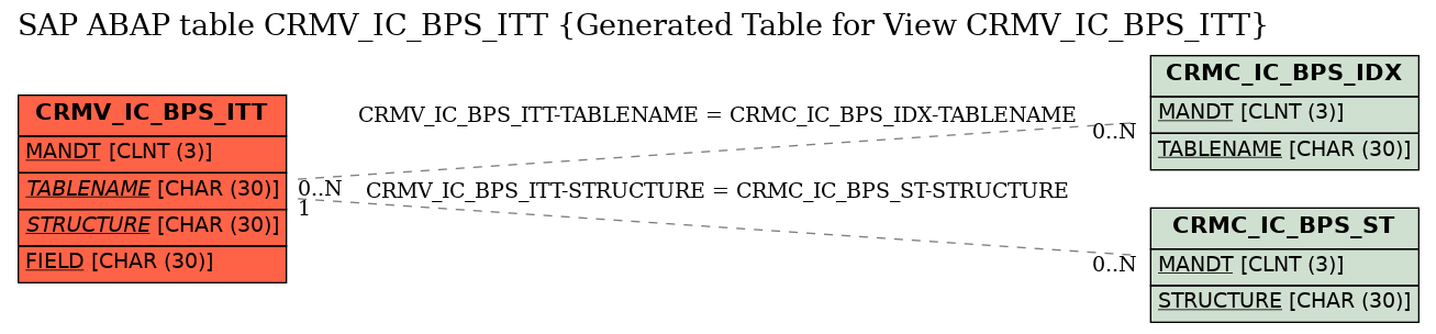 E-R Diagram for table CRMV_IC_BPS_ITT (Generated Table for View CRMV_IC_BPS_ITT)