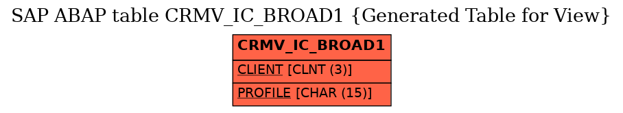 E-R Diagram for table CRMV_IC_BROAD1 (Generated Table for View)