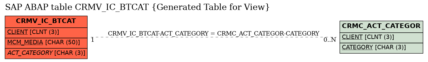 E-R Diagram for table CRMV_IC_BTCAT (Generated Table for View)