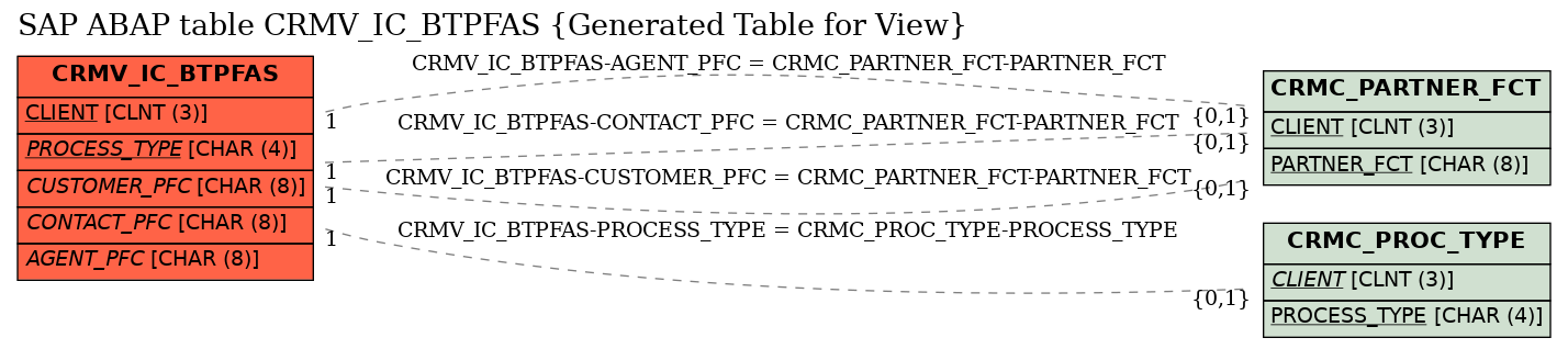E-R Diagram for table CRMV_IC_BTPFAS (Generated Table for View)