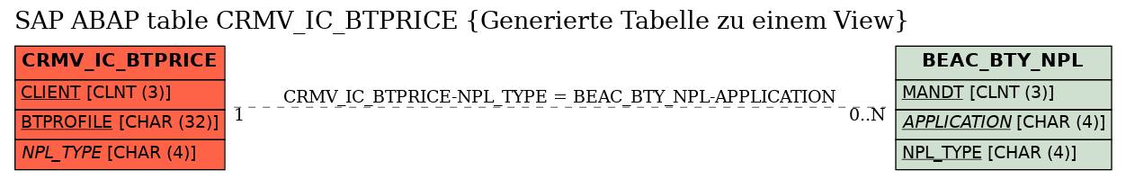E-R Diagram for table CRMV_IC_BTPRICE (Generierte Tabelle zu einem View)