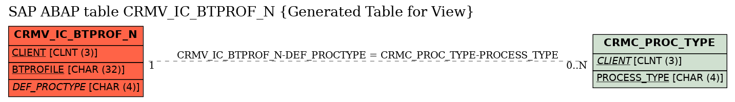 E-R Diagram for table CRMV_IC_BTPROF_N (Generated Table for View)