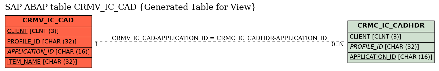E-R Diagram for table CRMV_IC_CAD (Generated Table for View)