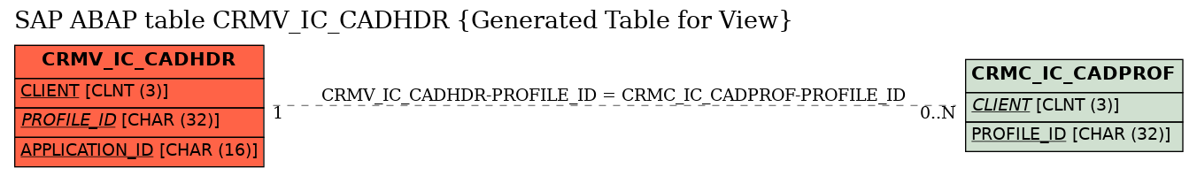 E-R Diagram for table CRMV_IC_CADHDR (Generated Table for View)