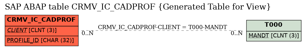 E-R Diagram for table CRMV_IC_CADPROF (Generated Table for View)