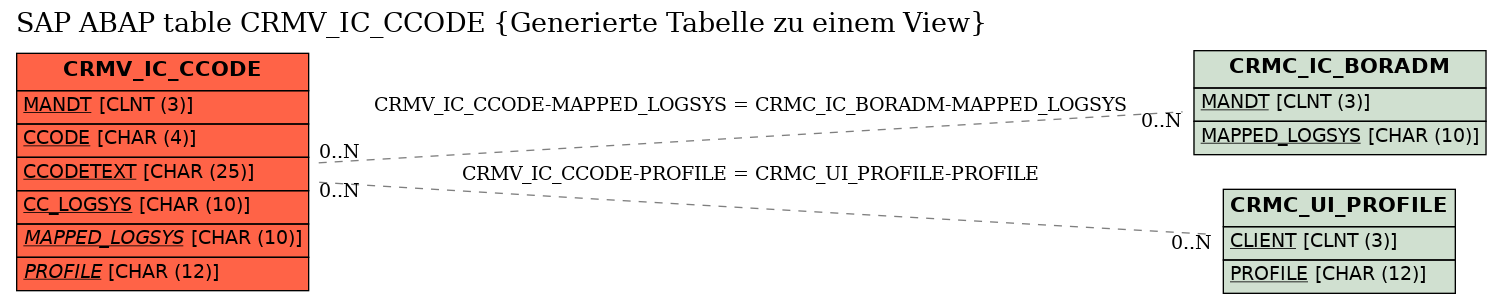 E-R Diagram for table CRMV_IC_CCODE (Generierte Tabelle zu einem View)