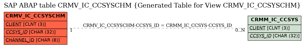 E-R Diagram for table CRMV_IC_CCSYSCHM (Generated Table for View CRMV_IC_CCSYSCHM)