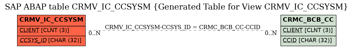 E-R Diagram for table CRMV_IC_CCSYSM (Generated Table for View CRMV_IC_CCSYSM)