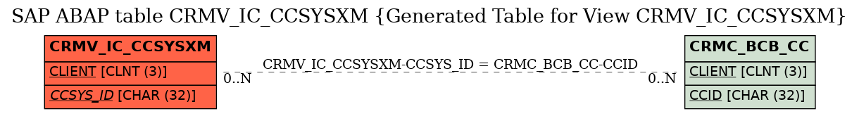 E-R Diagram for table CRMV_IC_CCSYSXM (Generated Table for View CRMV_IC_CCSYSXM)