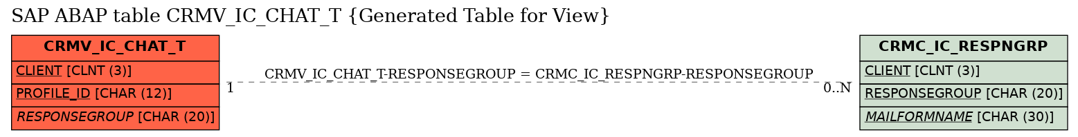 E-R Diagram for table CRMV_IC_CHAT_T (Generated Table for View)