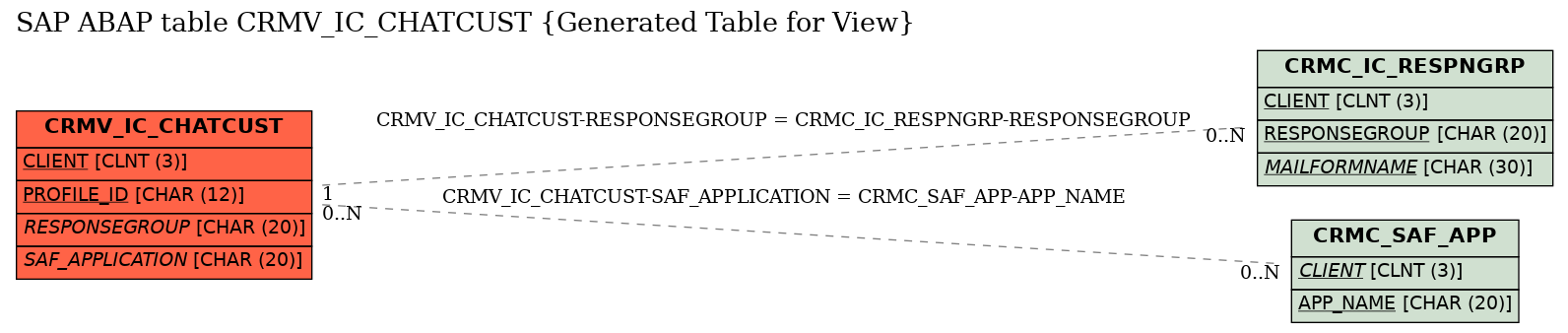E-R Diagram for table CRMV_IC_CHATCUST (Generated Table for View)