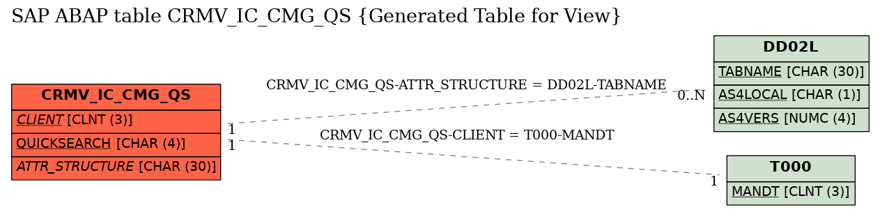 E-R Diagram for table CRMV_IC_CMG_QS (Generated Table for View)